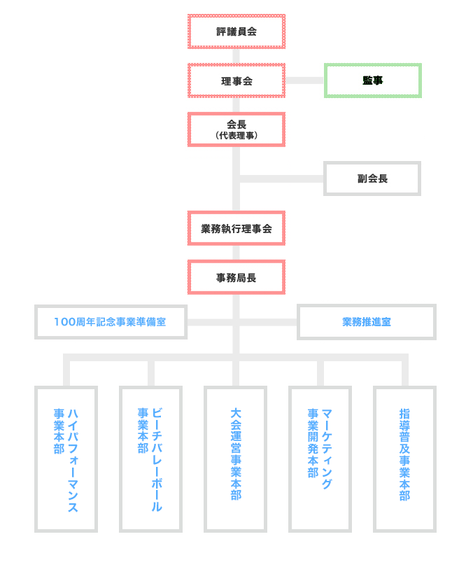 公益財団法人日本バレーボール協会組織図